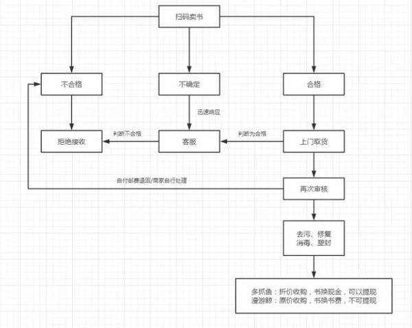 这四个超好用的二手书交易平台你一定要知道