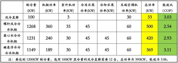 表3 4种技术空调机组的系统能效