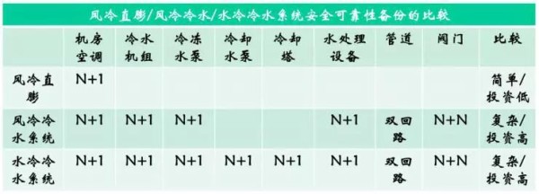 表7不同空调系统冗余备份的配置