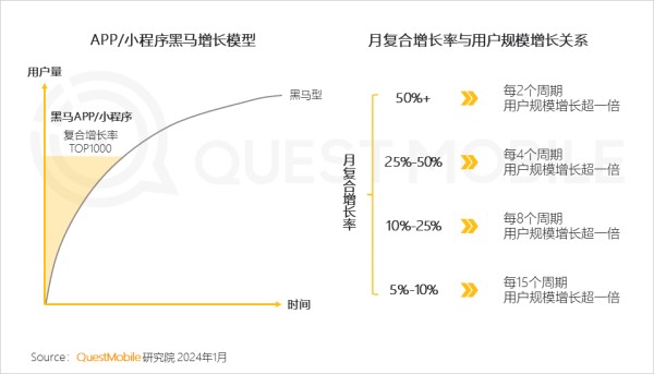 APP/小程序黑马增长模型 月复合增长率与用户规模增长关系