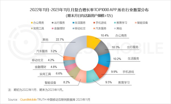 2022年11月-2023年11月 月复合增长率TOP1000 APP 所在行业数量分布 (期末月日均活跃用户规模≥1万)