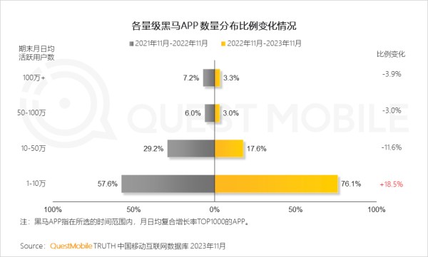 各量级黑马APP 数量分布比例变化情况