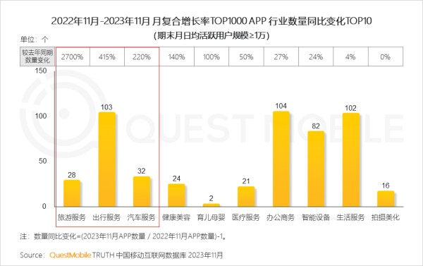 2022年11月-2023年11月 月复合增长率TOP1000 APP 行业数量同比变化TOP10 (期末月日均活跃用户规模≥1万)
