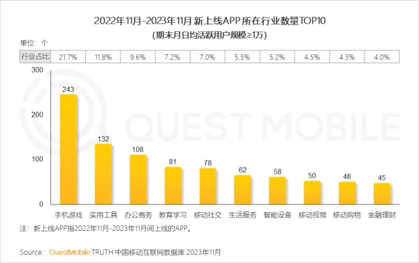 2022年11月-2023年11月 新上线APP 所在行业数量TOP10 (期末月日均活跃用户规模≥1万)