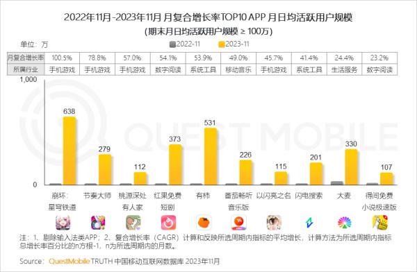 2022年11月-2023年11月 月复合增长率TOP10 APP 月日均活跃用户规模 (期末月日均活跃用户规模 ≥ 100万)