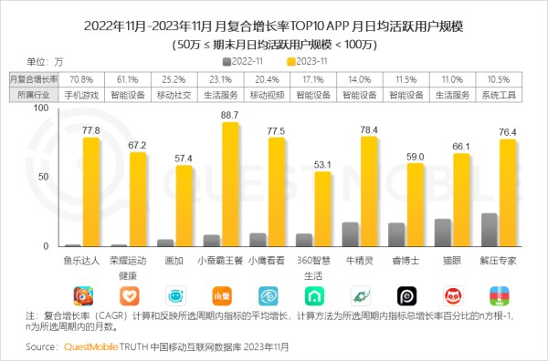 2022年11月-2023年11月 月复合增长率TOP10 APP 月日均活跃用户规模 (50万 ≤ 期末月日均活跃用户规模 3.3 1万至50万日活用户的TOP黑马APP多集中于手机游戏、移动视频及生活服务行业<img src=