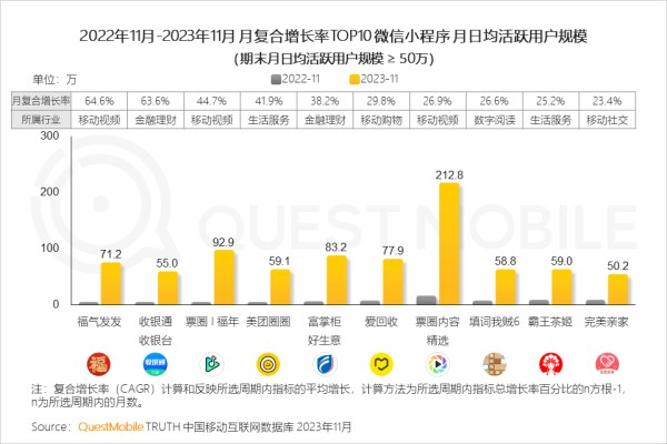 2022年11月-2023年11月 月复合增长率TOP10 微信小程序 月日均活跃用户规模 (期末月日均活跃用户规模 ≥ 50万)