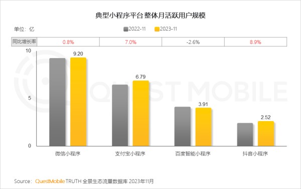 典型小程序平台 整体月活跃用户规模