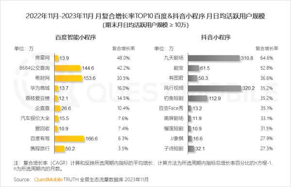 2022年11月-2023年11月 月复合增长率TOP10 百度&抖音小程序 月日均活跃用户规模 (期末月日均活跃用户规模 ≥ 10万)