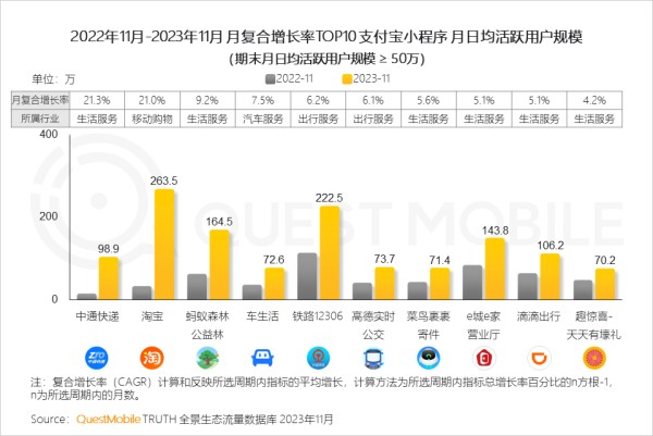 2022年11月-2023年11月 月复合增长率TOP10 支付宝小程序 月日均活跃用户规模 (期末月日均活跃用户规模 ≥ 50万)