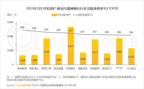 2023年11月 00后用户 移动互联网细分行业 活跃渗透率TGI TOP10