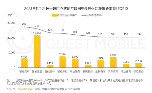 2023年11月 科技兴趣用户 移动互联网细分行业 活跃渗透率TGI TOP10