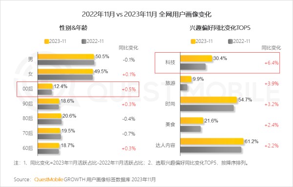2022年11月 vs 2023年11月 全网用户画像变化