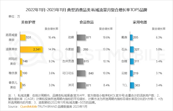 2022年11月-2023年11月 典型消费品类 私域流量月复合增长率TOP5品牌