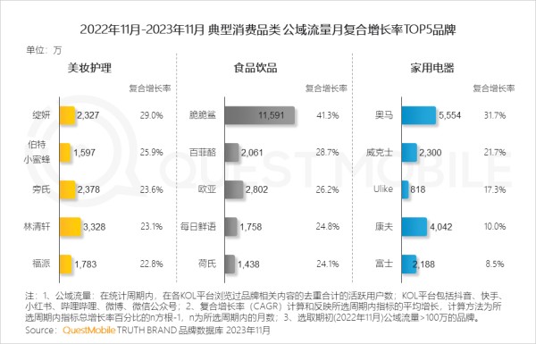 2022年11月-2023年11月 典型消费品类 公域流量月复合增长率TOP5品牌