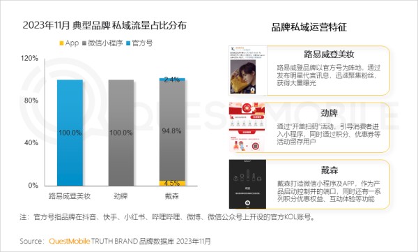 2023年11月 典型品牌 私域流量占比分布 品牌私域运营特征