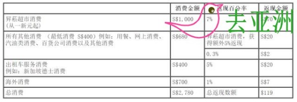 中国银行新加坡分行的昇菘卡,购物最多能省下12%