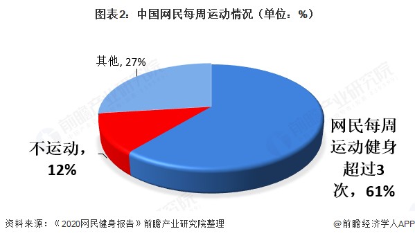 图表2：中国网民每周运动情况（单位：%）