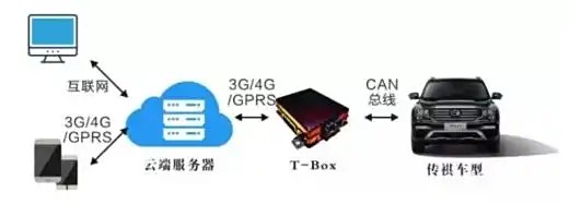 广汽研究院Telematics系统组成
