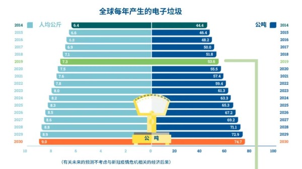预计到2030年,全球将产生7470万吨电子垃圾。