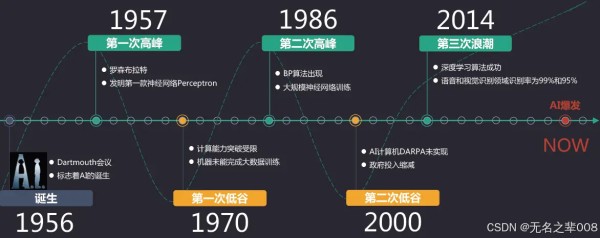 AI发展历程