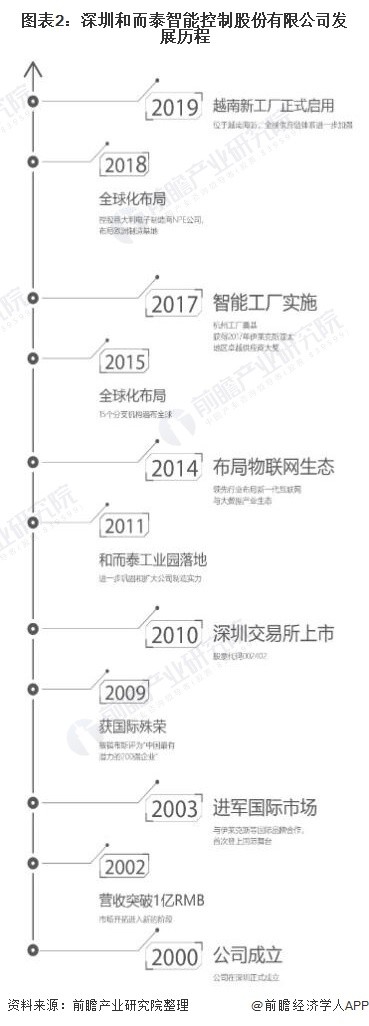 图表2：深圳和而泰智能控制股份有限公司发展历程