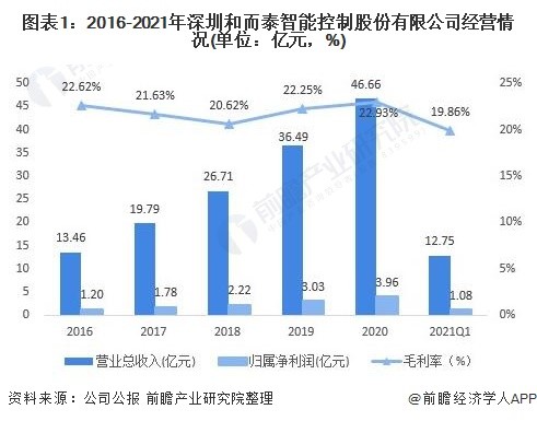 图表1：2016-2021年深圳和而泰智能控制股份有限公司经营情况(单位：亿元，%)