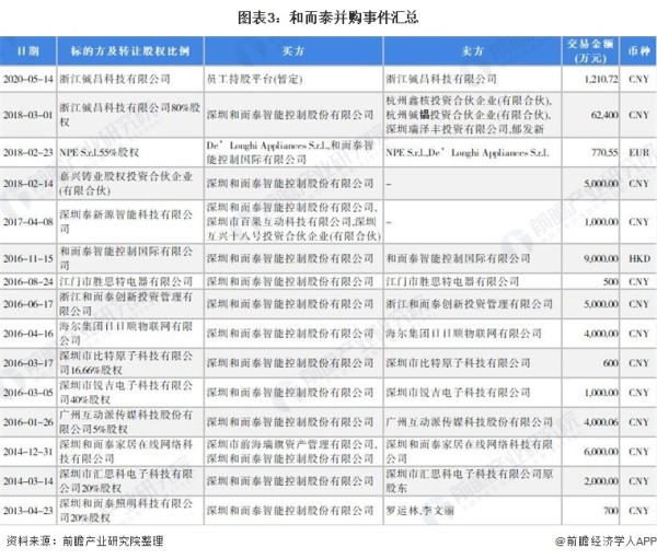 图表3：和而泰并购事件汇总