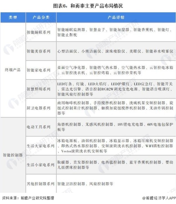 图表6：和而泰主要产品布局情况