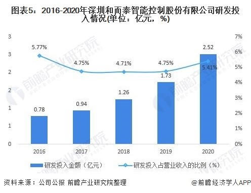图表5：2016-2020年深圳和而泰智能控制股份有限公司研发投入情况(单位：亿元，%)