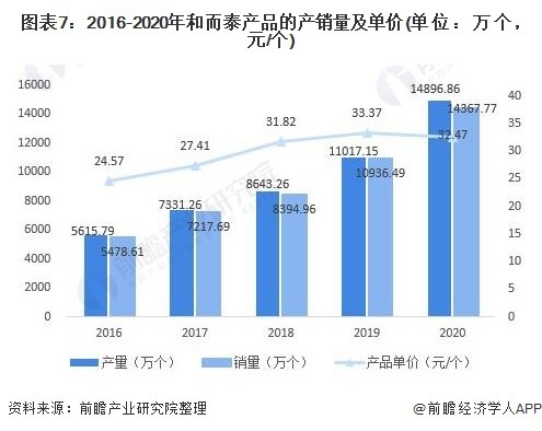 图表7：2016-2020年和而泰产品的产销量及单价(单位：万个，元/个)