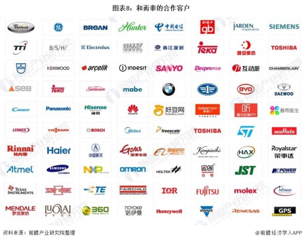 图表8：和而泰的合作客户