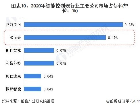 图表10：2020年智能控制器行业主要公司市场占有率(单位：%)