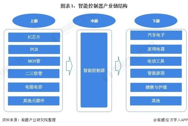 图表1：智能控制器产业链结构