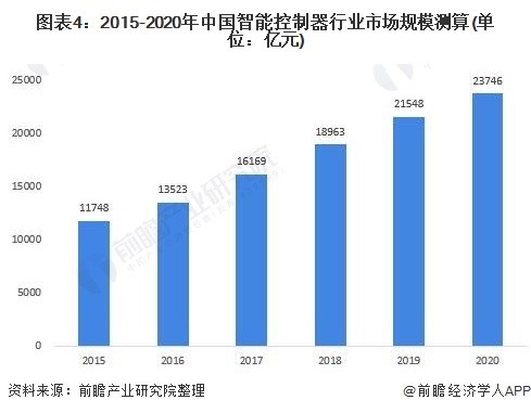 图表4：2015-2020年中国智能控制器行业市场规模测算(单位：亿元)