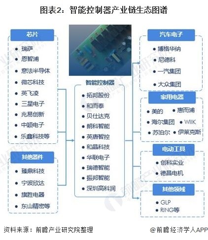 图表2：智能控制器产业链生态图谱