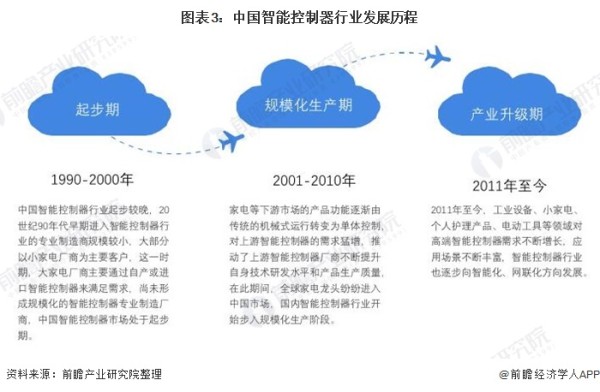 图表3：中国智能控制器行业发展历程