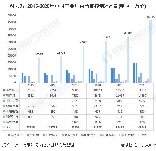 图表7：2015-2020年中国主要厂商智能控制器产量(单位：万个)