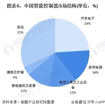图表6：中国智能控制器市场结构(单位：%)