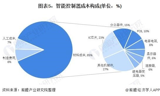 图表5：智能控制器成本构成(单位：%)