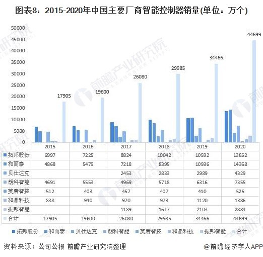 图表8：2015-2020年中国主要厂商智能控制器销量(单位：万个)