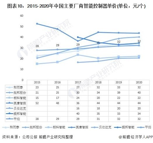 图表10：2015-2020年中国主要厂商智能控制器单价(单位：元/个)