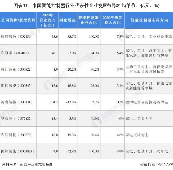 图表11：中国智能控制器行业代表性企业发展布局对比(单位：亿元，%)