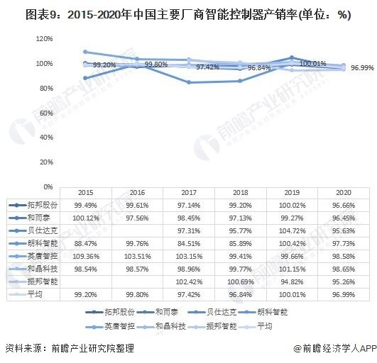 图表9：2015-2020年中国主要厂商智能控制器产销率(单位：%)