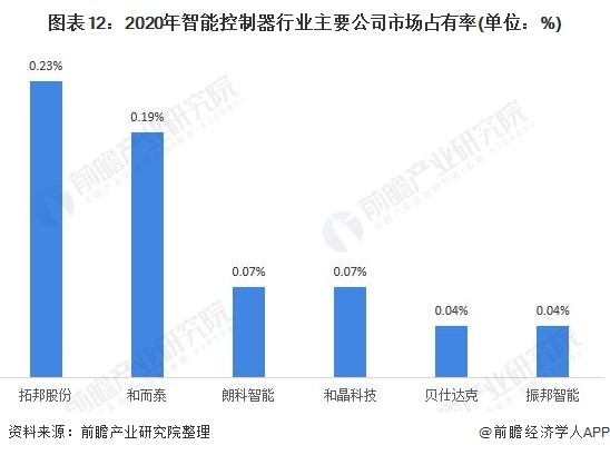 图表12：2020年智能控制器行业主要公司市场占有率(单位：%)