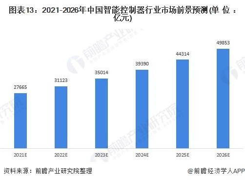 图表13：2021-2026年中国智能控制器行业市场前景预测(单位：亿元)