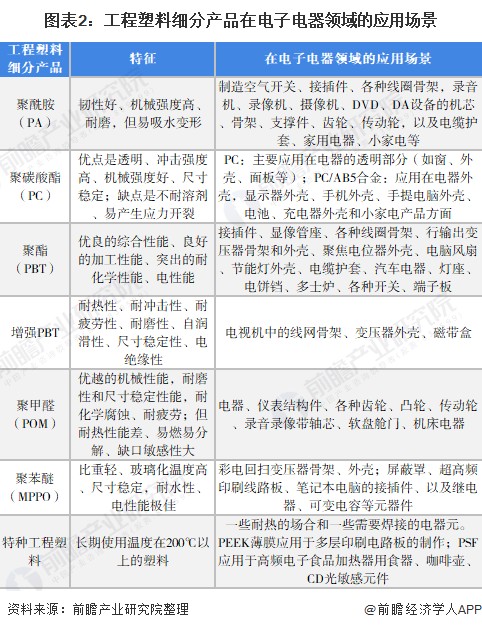 图表2：工程塑料细分产品在电子电器领域的应用场景