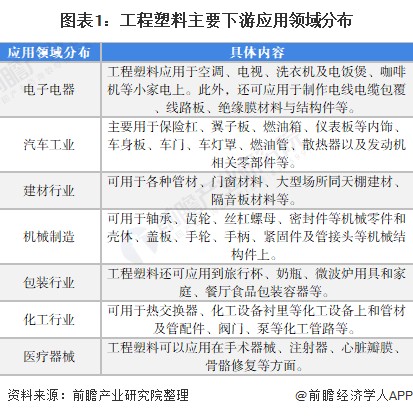 图表1：工程塑料主要下游应用领域分布