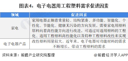 图表4：电子电器用工程塑料需求促进因素