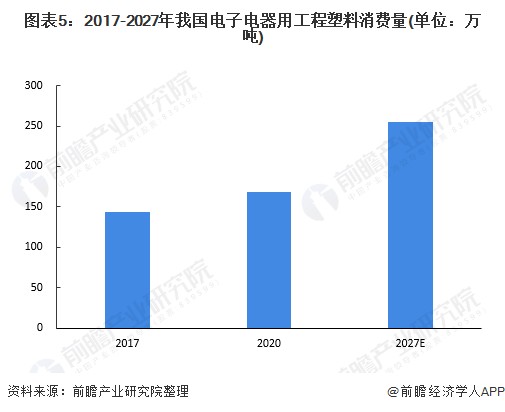 图表5：2017-2027年我国电子电器用工程塑料消费量(单位：万吨)